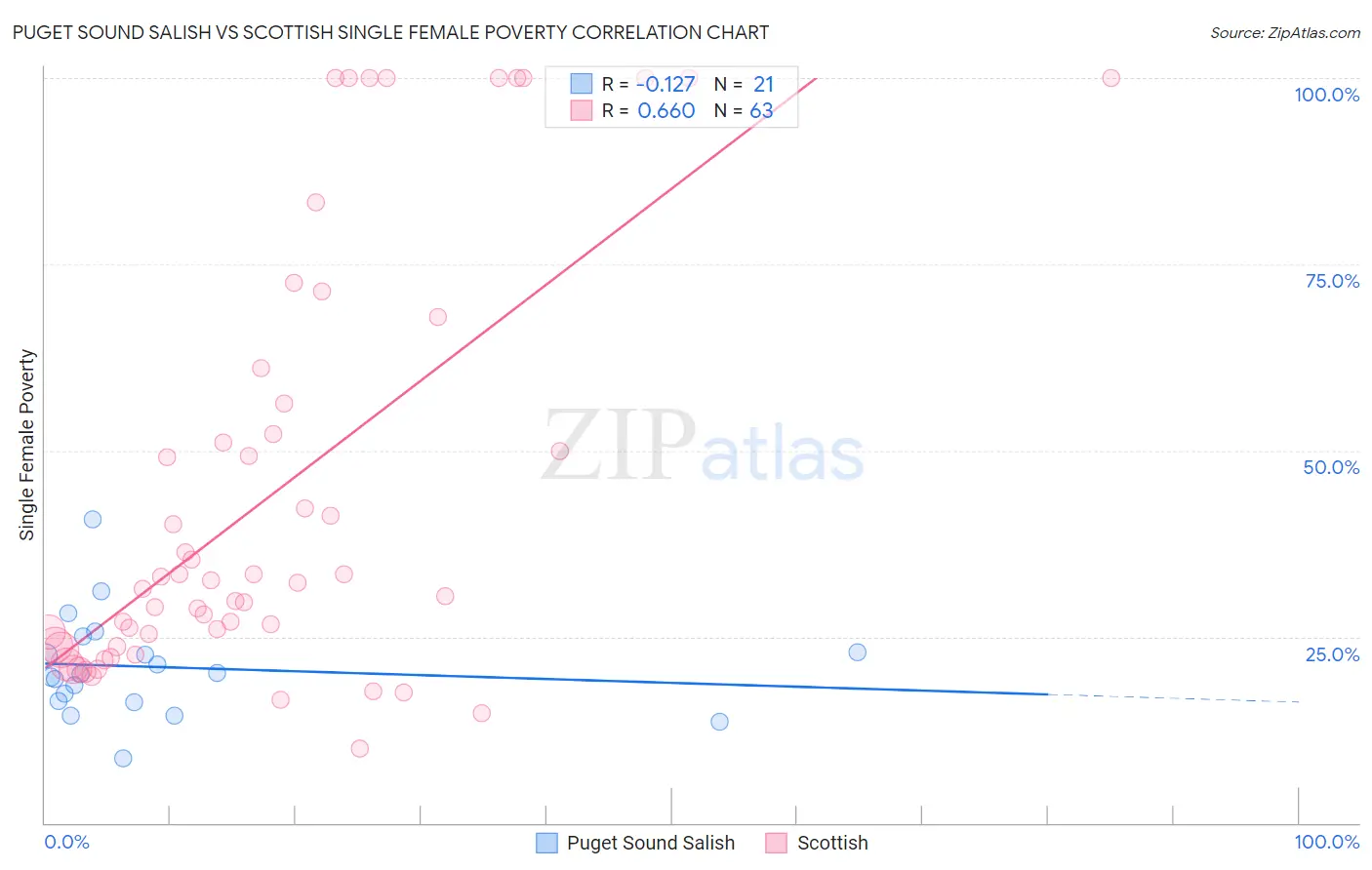 Puget Sound Salish vs Scottish Single Female Poverty