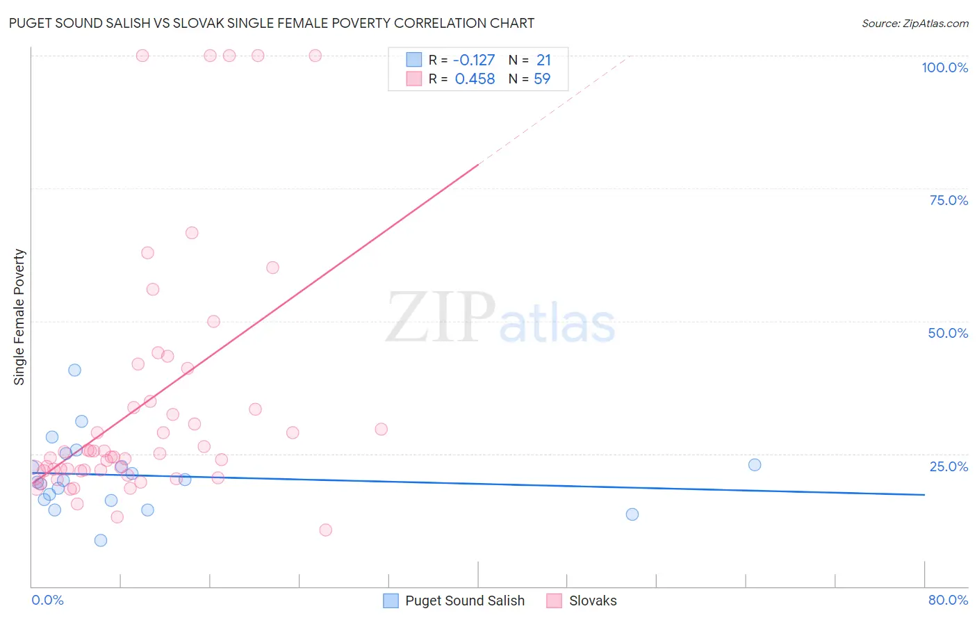 Puget Sound Salish vs Slovak Single Female Poverty