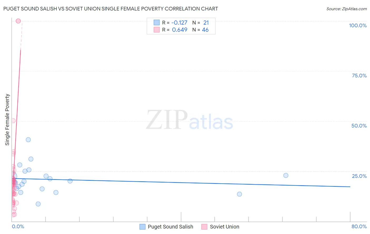 Puget Sound Salish vs Soviet Union Single Female Poverty