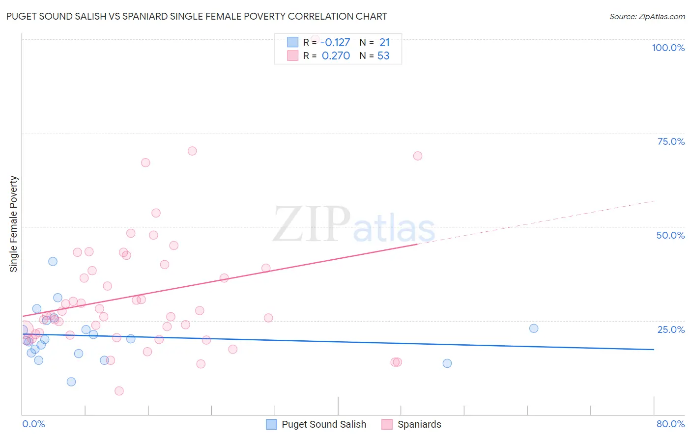 Puget Sound Salish vs Spaniard Single Female Poverty