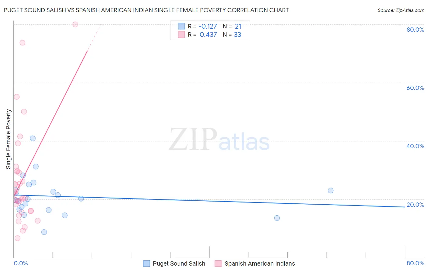 Puget Sound Salish vs Spanish American Indian Single Female Poverty