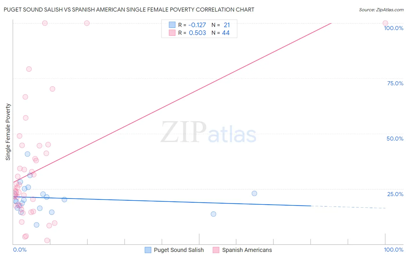 Puget Sound Salish vs Spanish American Single Female Poverty