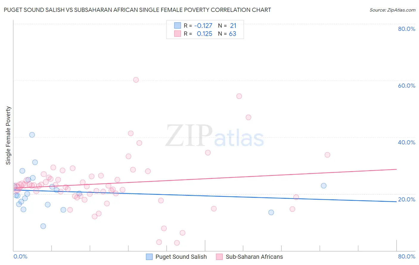 Puget Sound Salish vs Subsaharan African Single Female Poverty