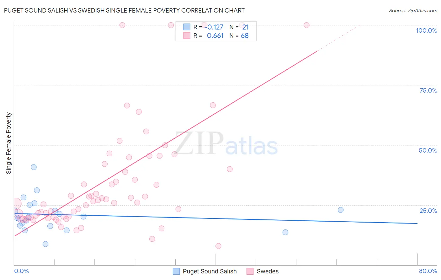 Puget Sound Salish vs Swedish Single Female Poverty