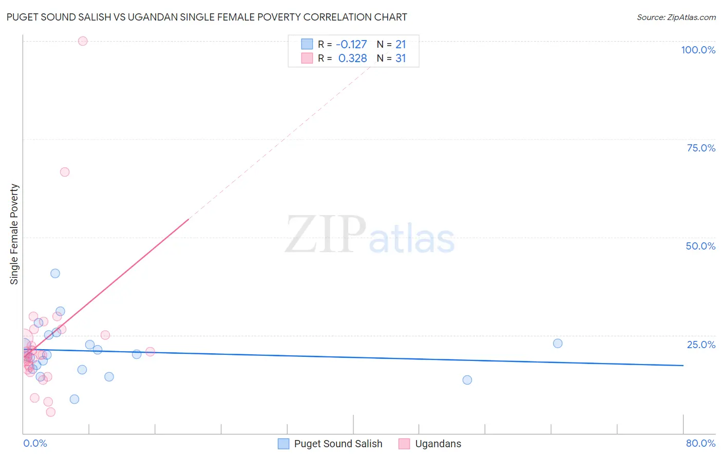 Puget Sound Salish vs Ugandan Single Female Poverty