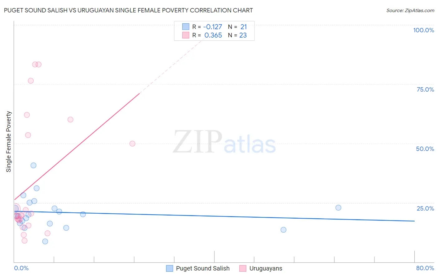 Puget Sound Salish vs Uruguayan Single Female Poverty