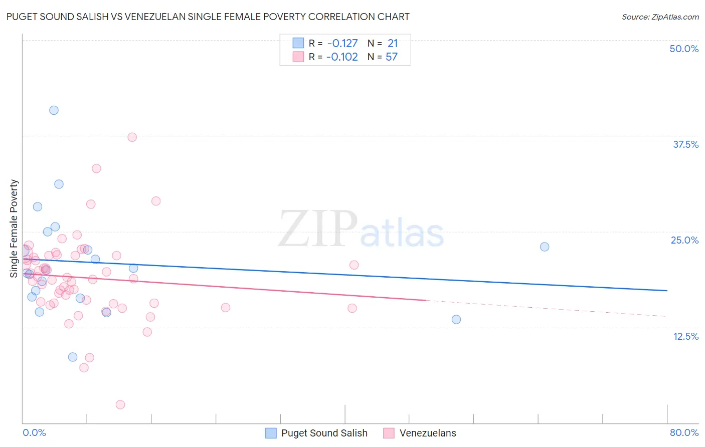 Puget Sound Salish vs Venezuelan Single Female Poverty