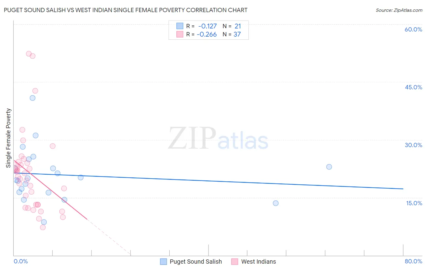 Puget Sound Salish vs West Indian Single Female Poverty