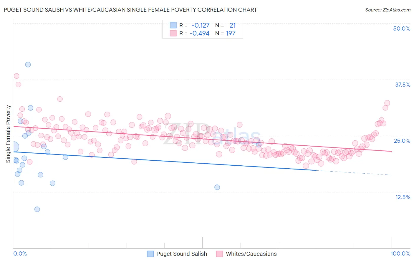 Puget Sound Salish vs White/Caucasian Single Female Poverty