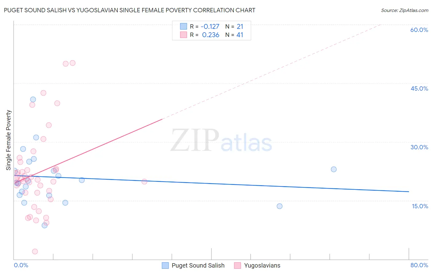 Puget Sound Salish vs Yugoslavian Single Female Poverty