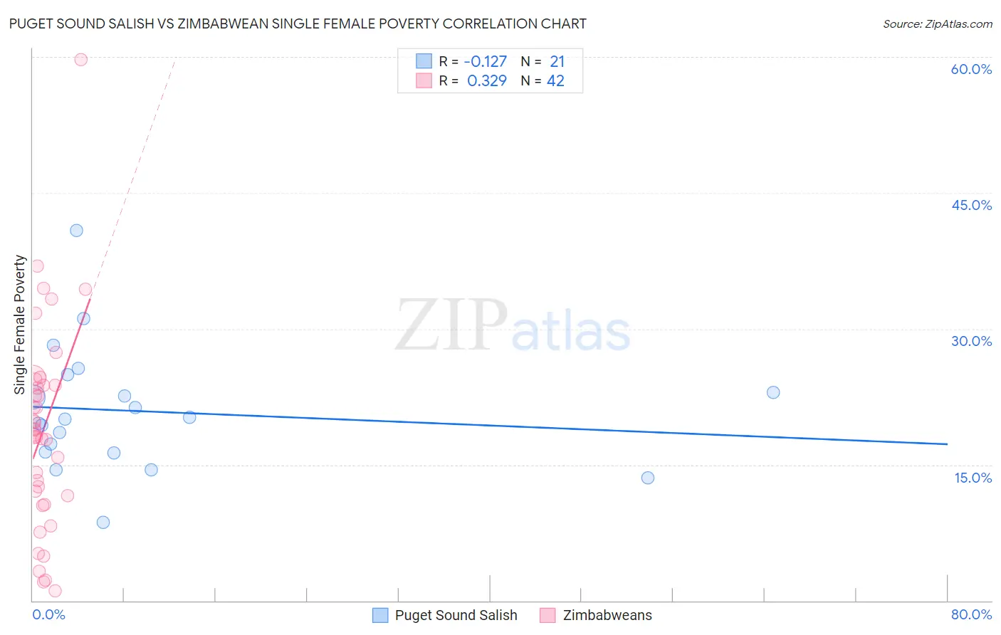 Puget Sound Salish vs Zimbabwean Single Female Poverty