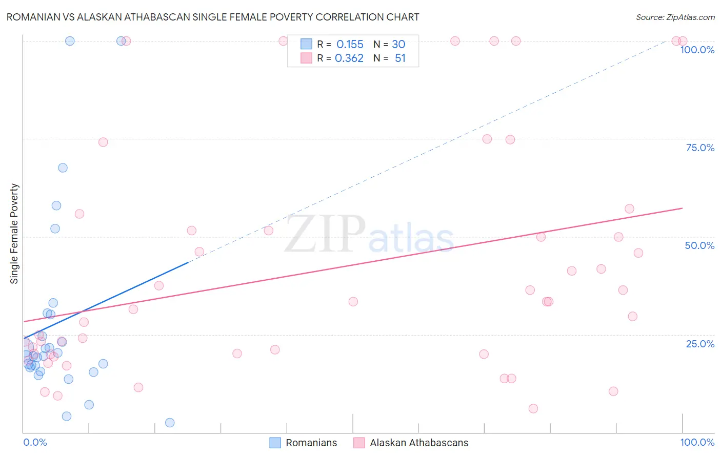 Romanian vs Alaskan Athabascan Single Female Poverty