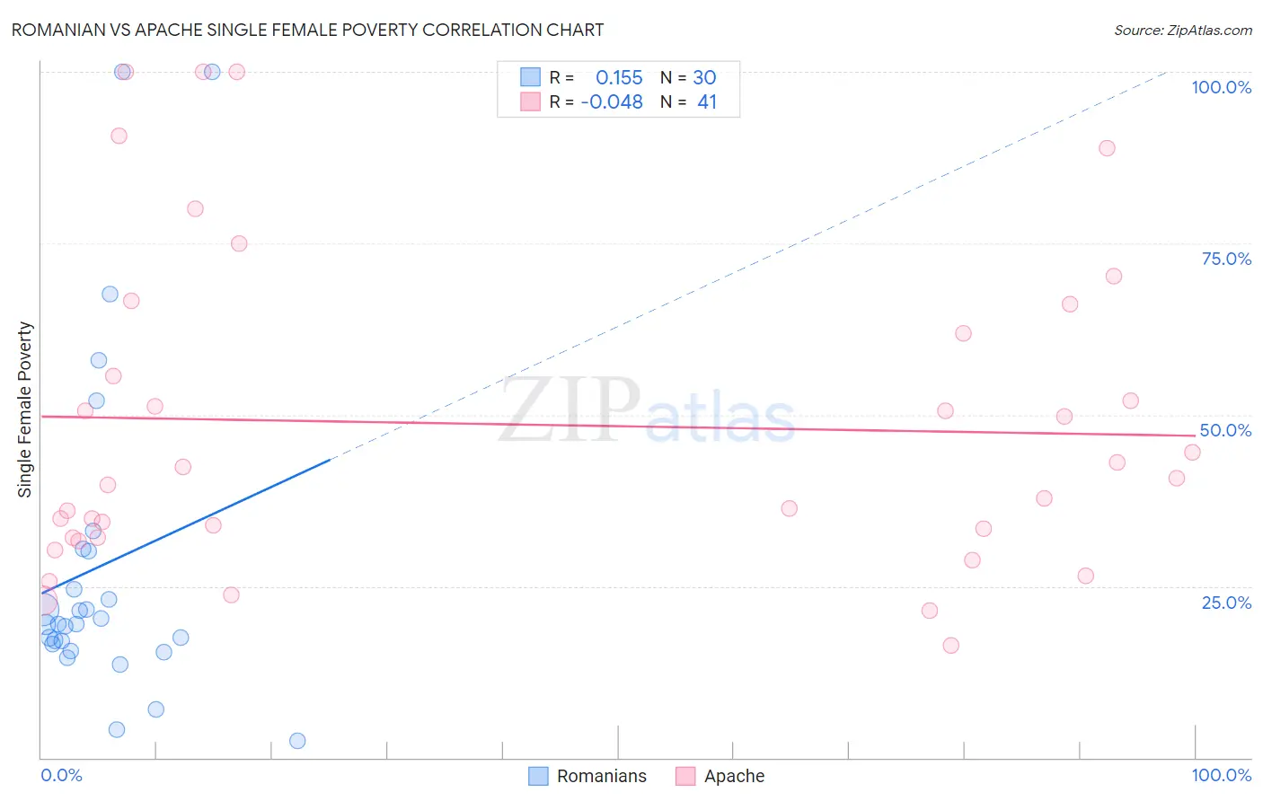 Romanian vs Apache Single Female Poverty