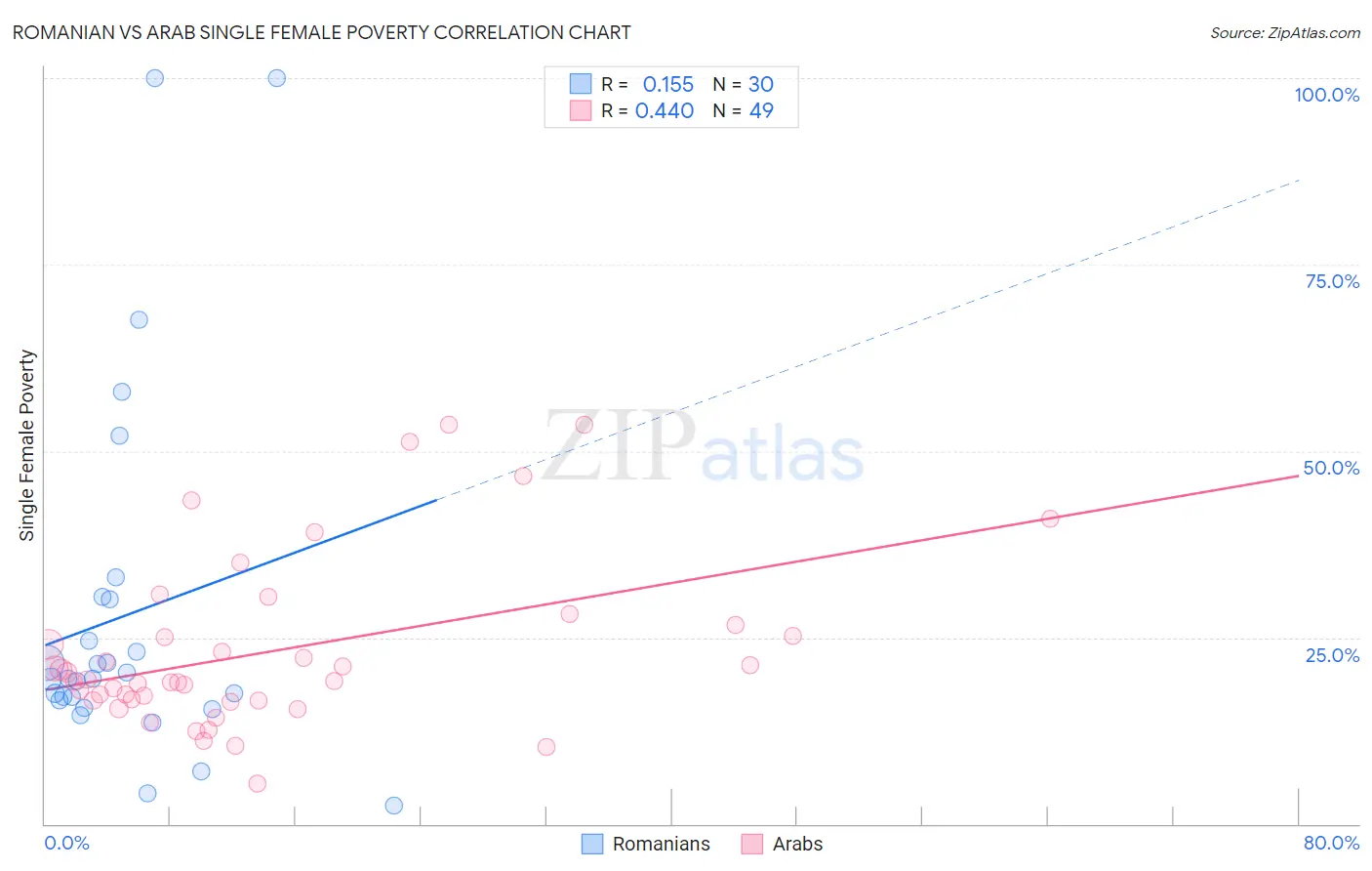 Romanian vs Arab Single Female Poverty