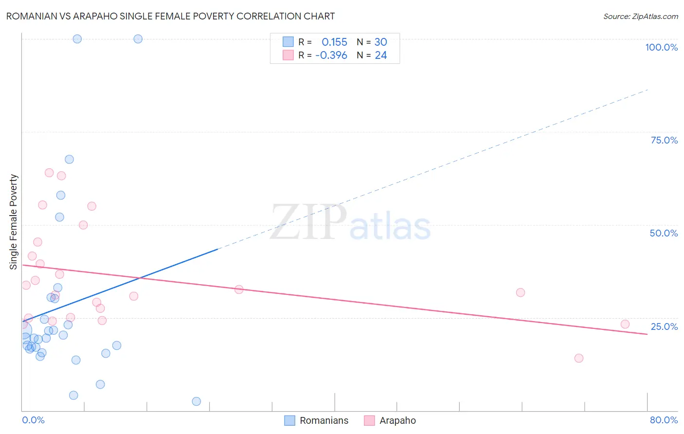 Romanian vs Arapaho Single Female Poverty