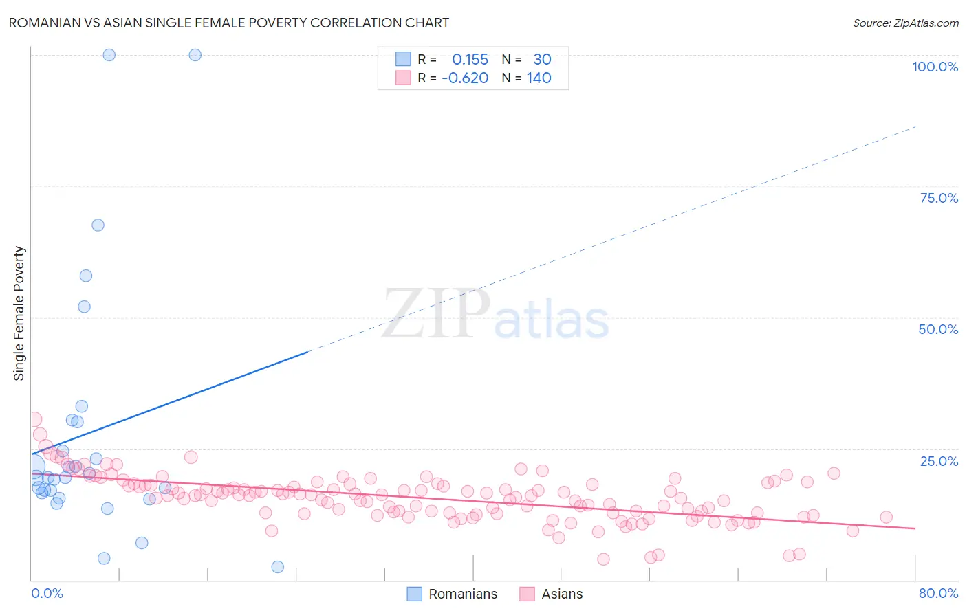 Romanian vs Asian Single Female Poverty