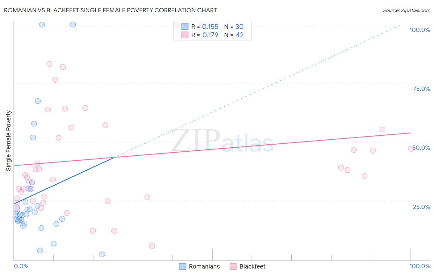 Romanian vs Blackfeet Single Female Poverty