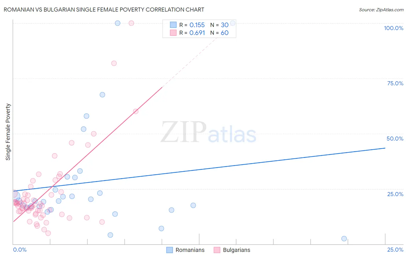Romanian vs Bulgarian Single Female Poverty