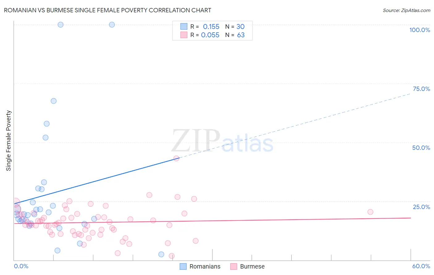 Romanian vs Burmese Single Female Poverty