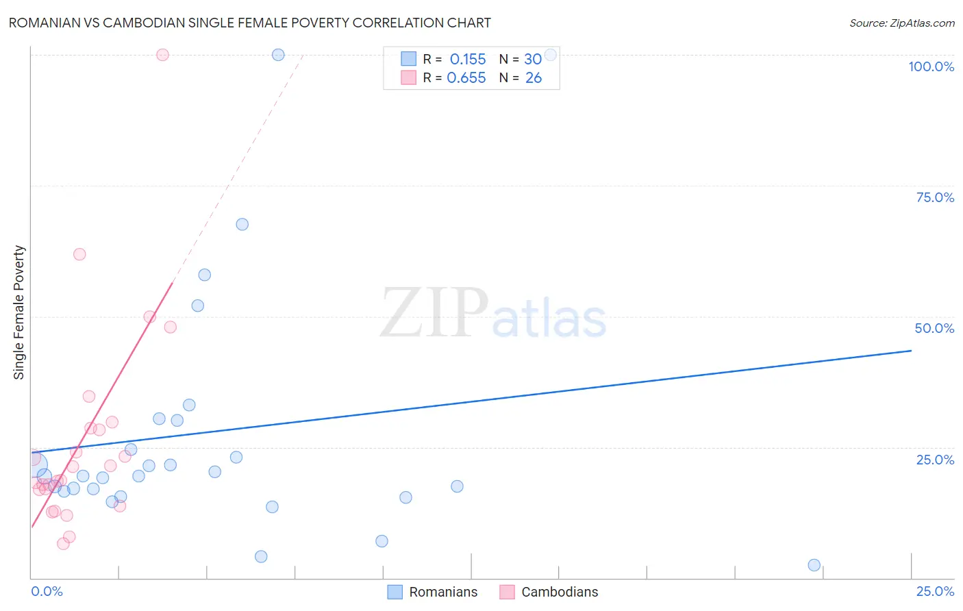 Romanian vs Cambodian Single Female Poverty