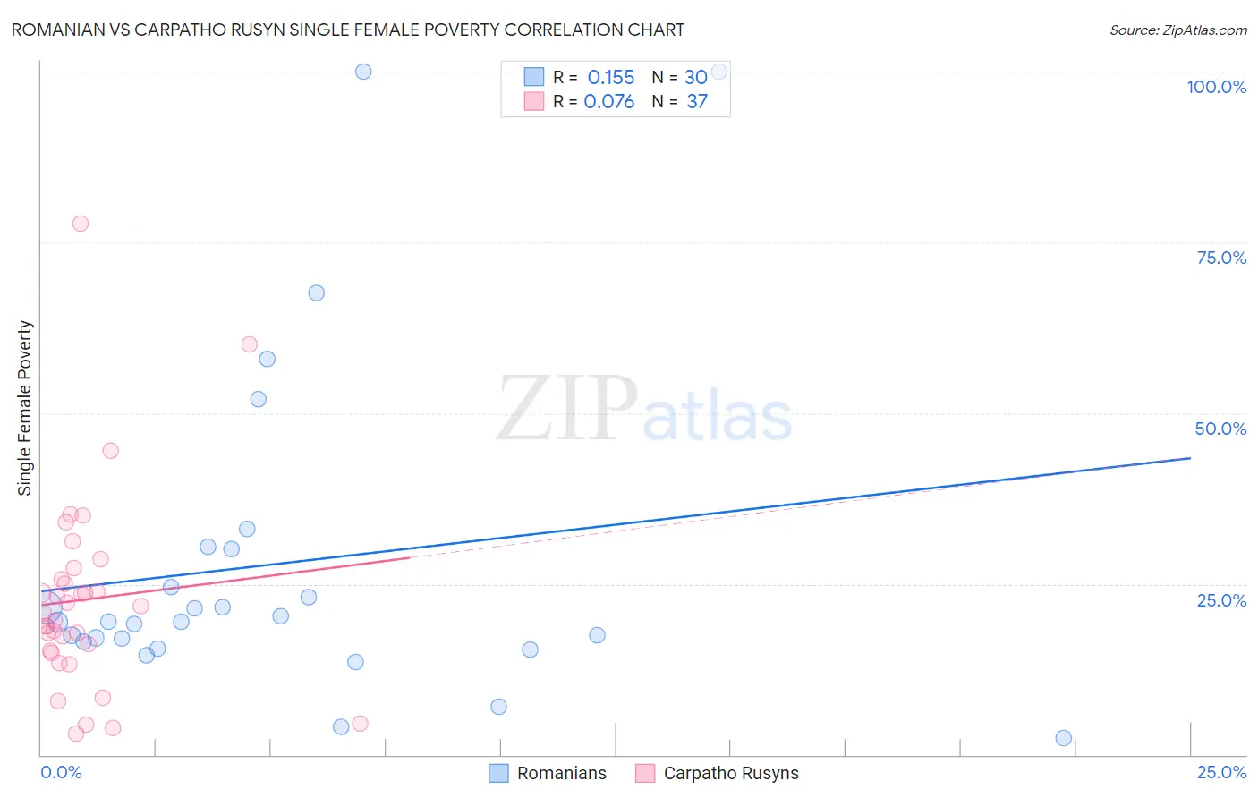 Romanian vs Carpatho Rusyn Single Female Poverty