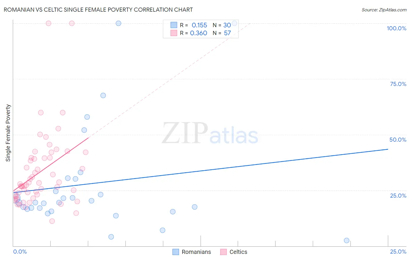 Romanian vs Celtic Single Female Poverty