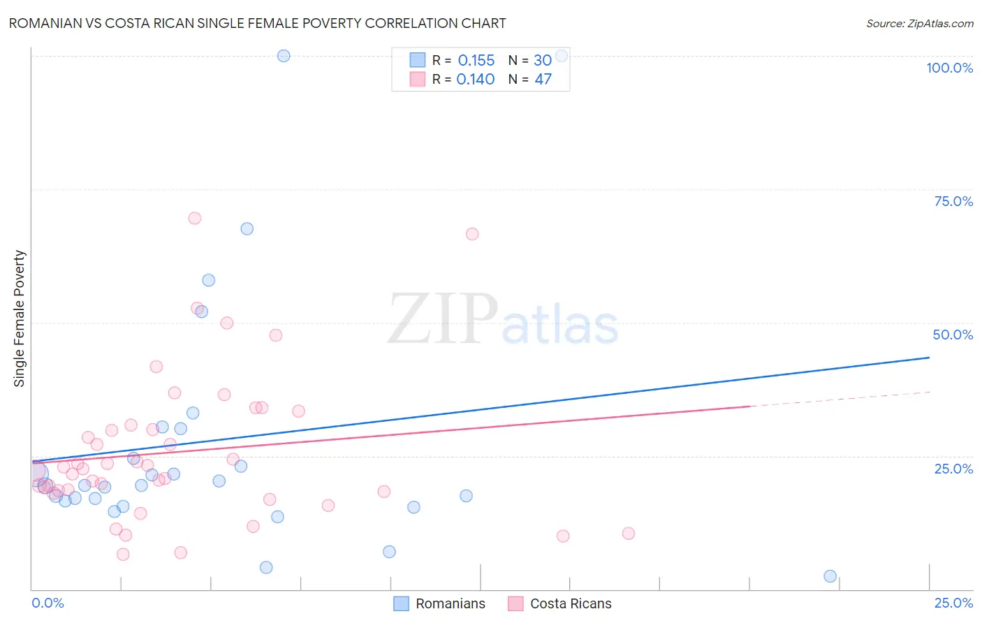 Romanian vs Costa Rican Single Female Poverty