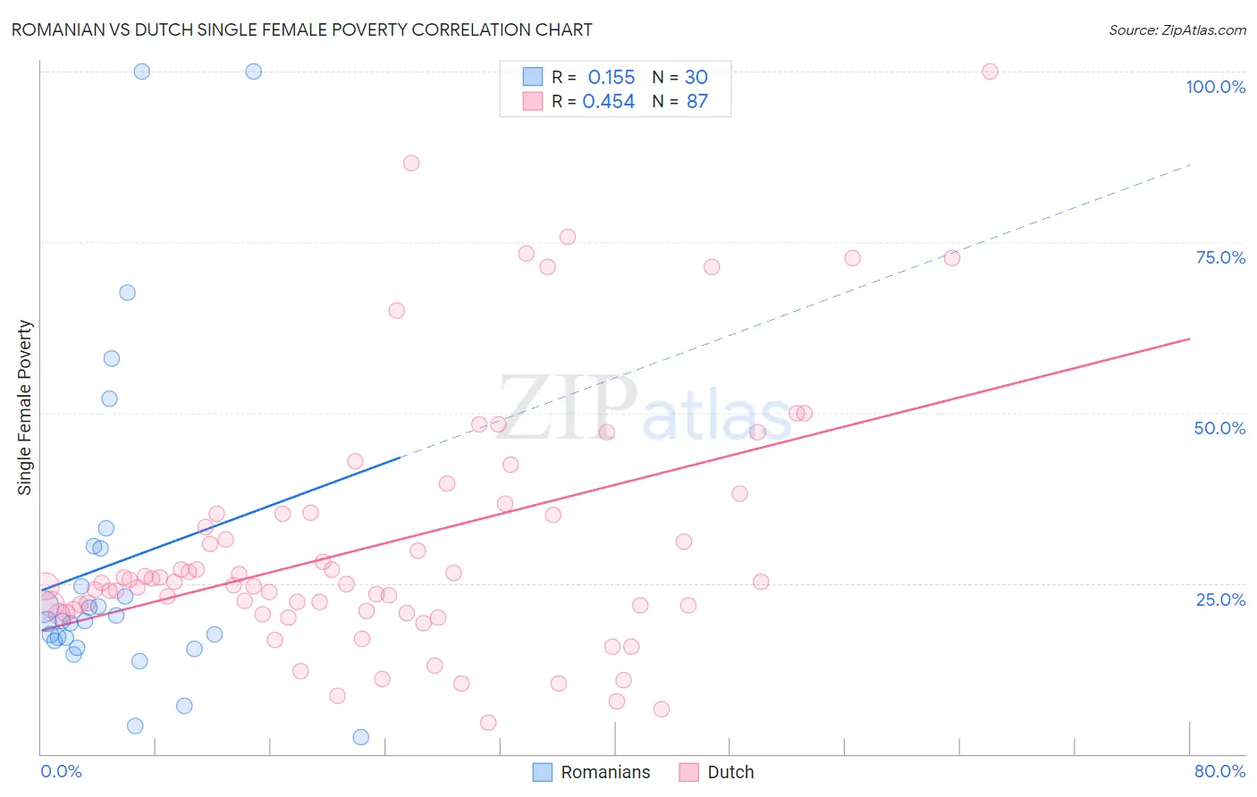 Romanian vs Dutch Single Female Poverty