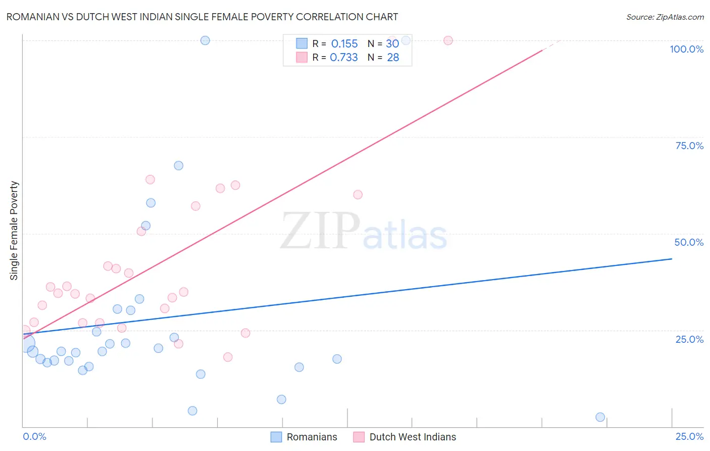 Romanian vs Dutch West Indian Single Female Poverty