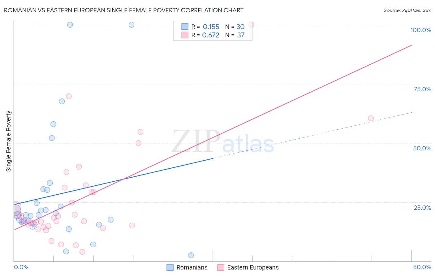 Romanian vs Eastern European Single Female Poverty