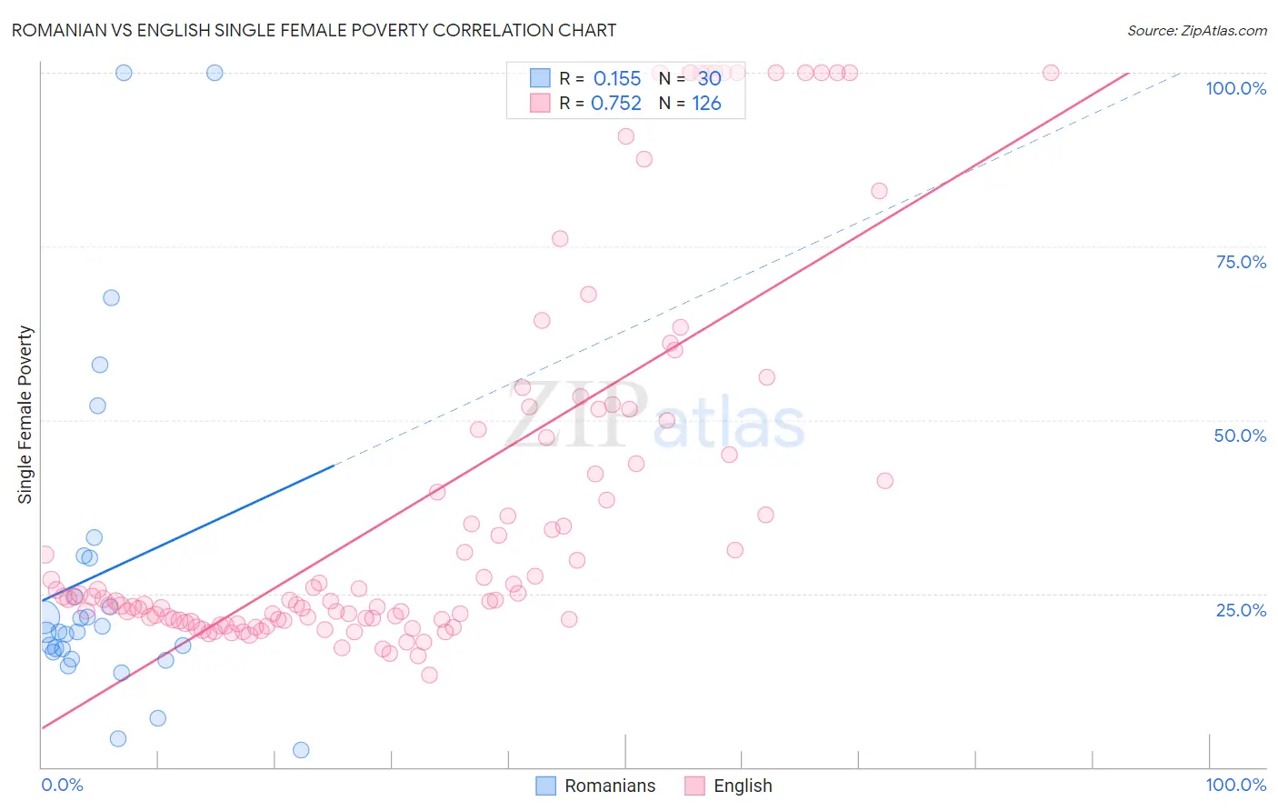 Romanian vs English Single Female Poverty