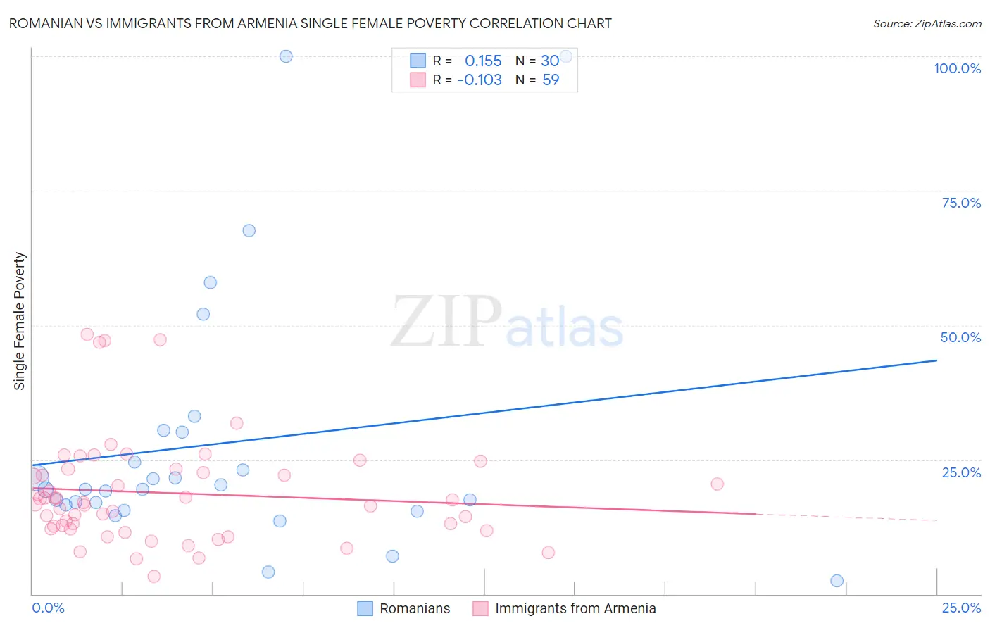 Romanian vs Immigrants from Armenia Single Female Poverty