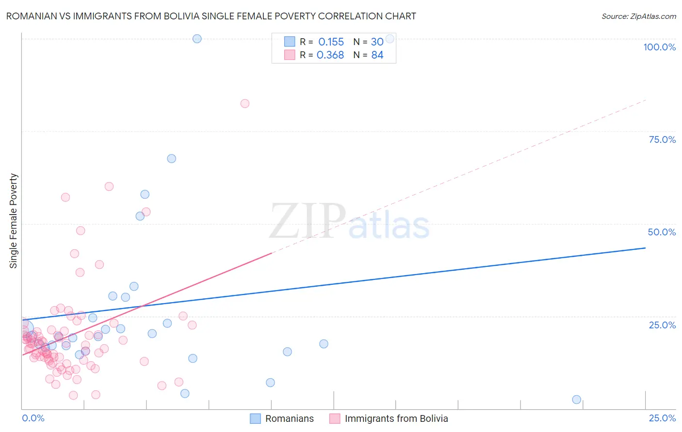 Romanian vs Immigrants from Bolivia Single Female Poverty