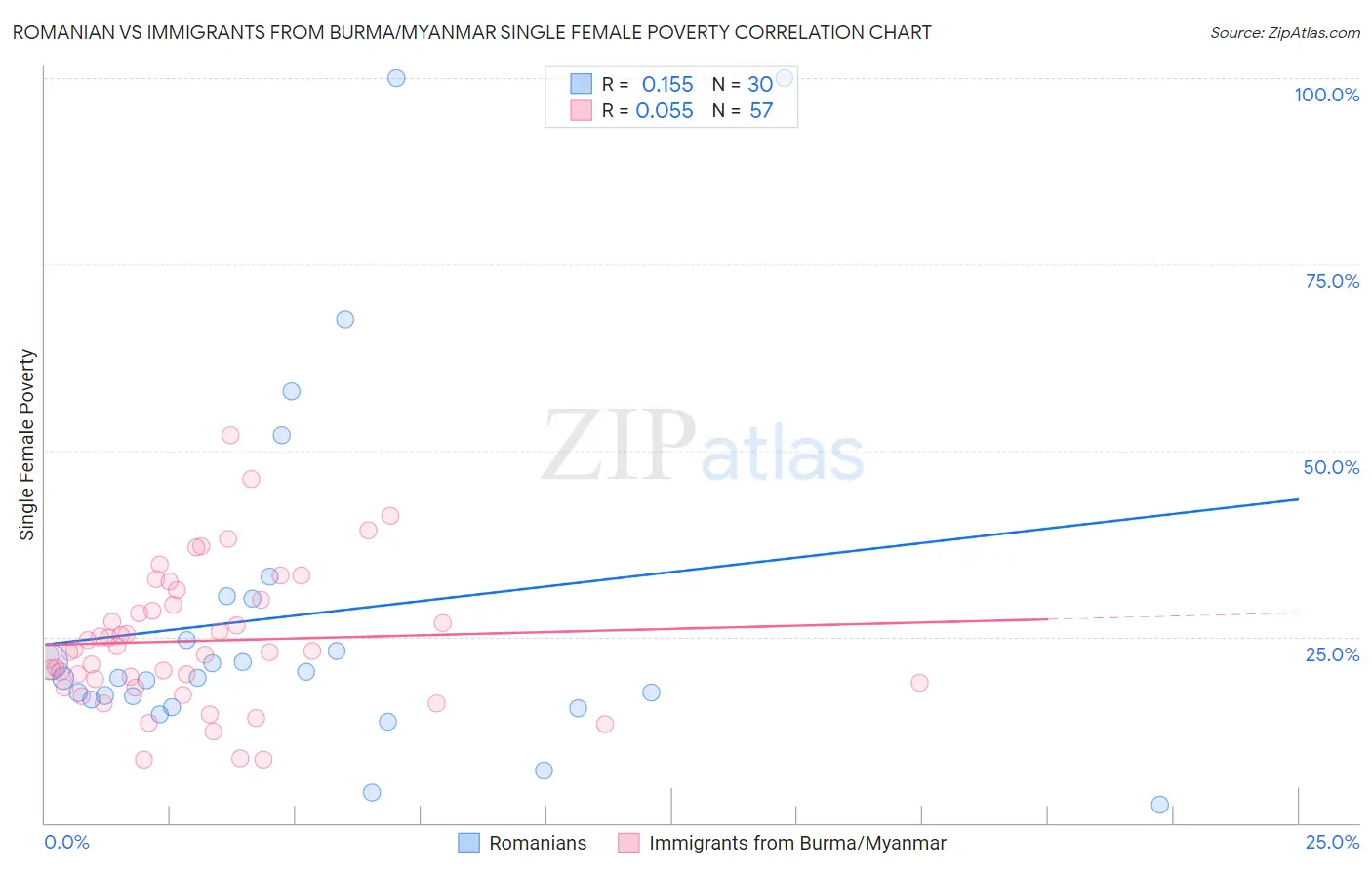 Romanian vs Immigrants from Burma/Myanmar Single Female Poverty