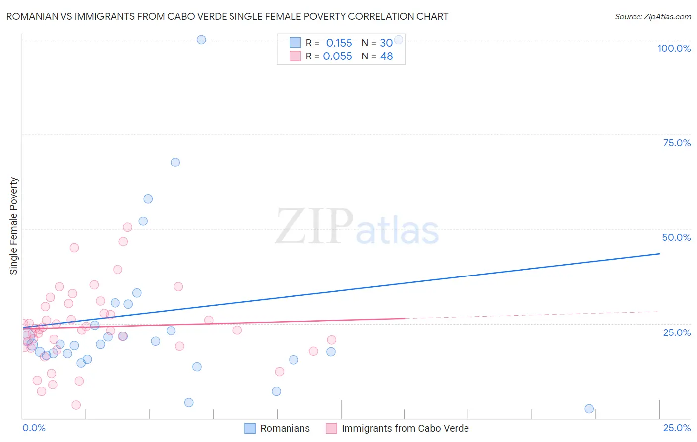 Romanian vs Immigrants from Cabo Verde Single Female Poverty