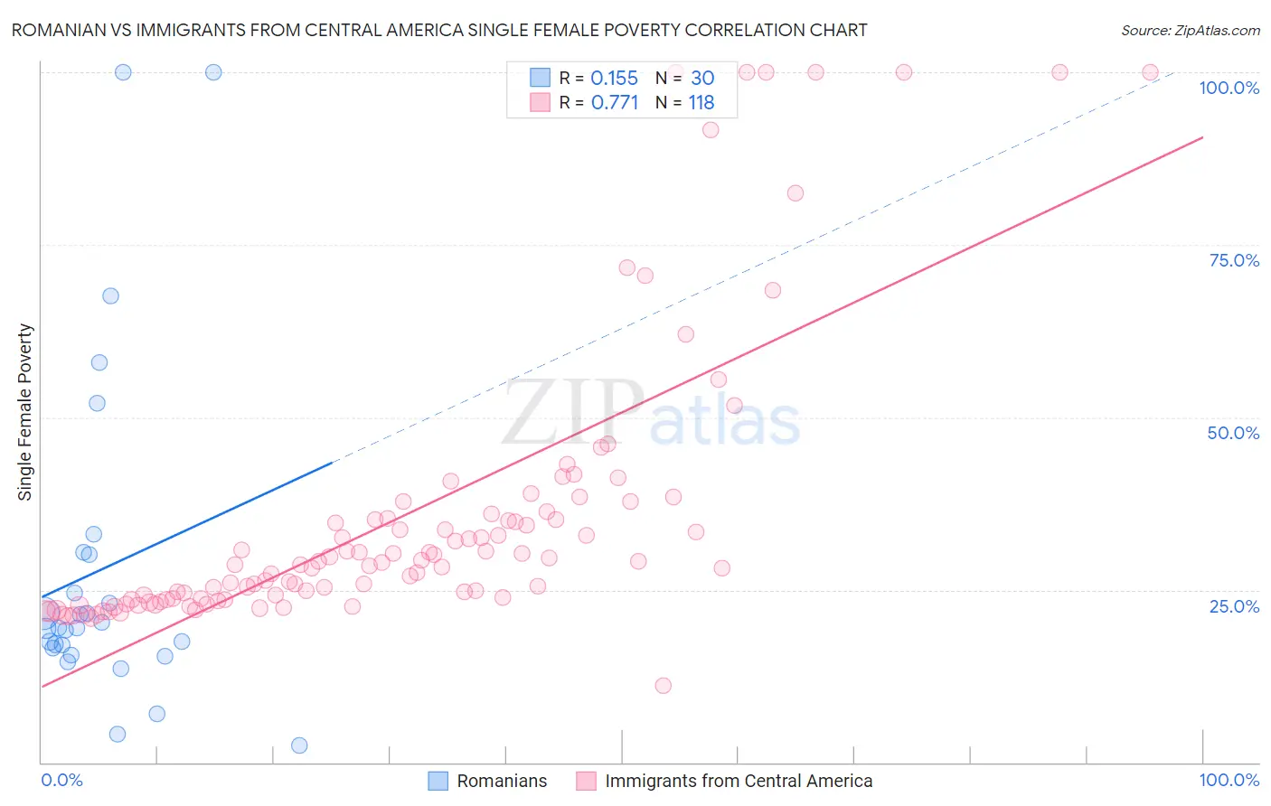 Romanian vs Immigrants from Central America Single Female Poverty
