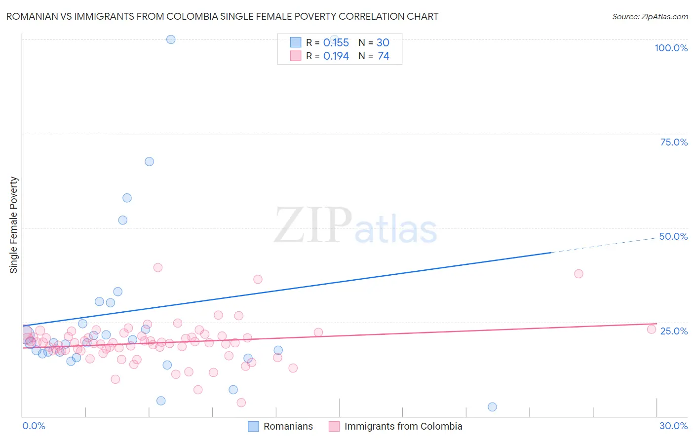Romanian vs Immigrants from Colombia Single Female Poverty