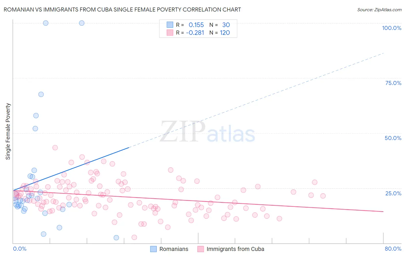 Romanian vs Immigrants from Cuba Single Female Poverty