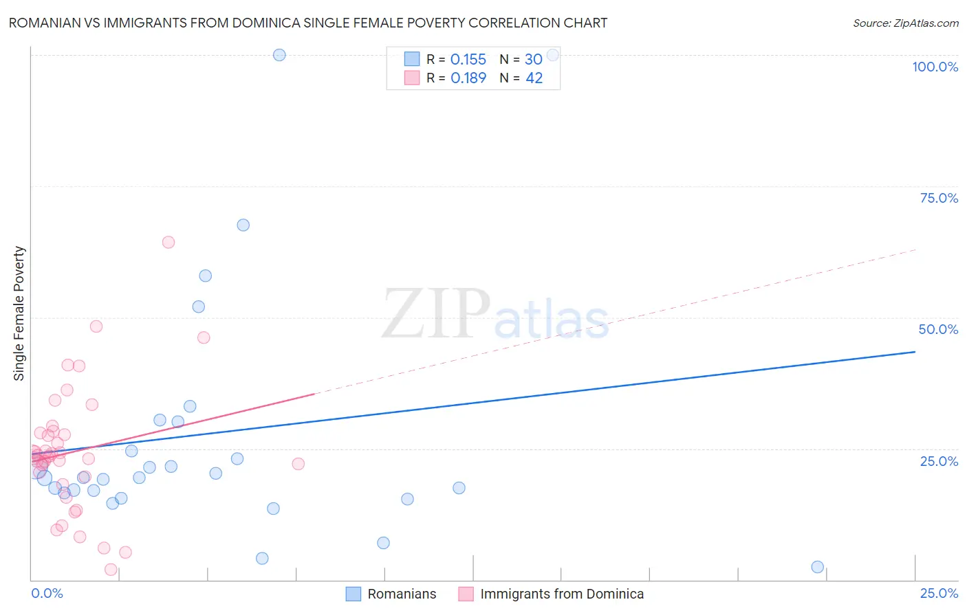Romanian vs Immigrants from Dominica Single Female Poverty