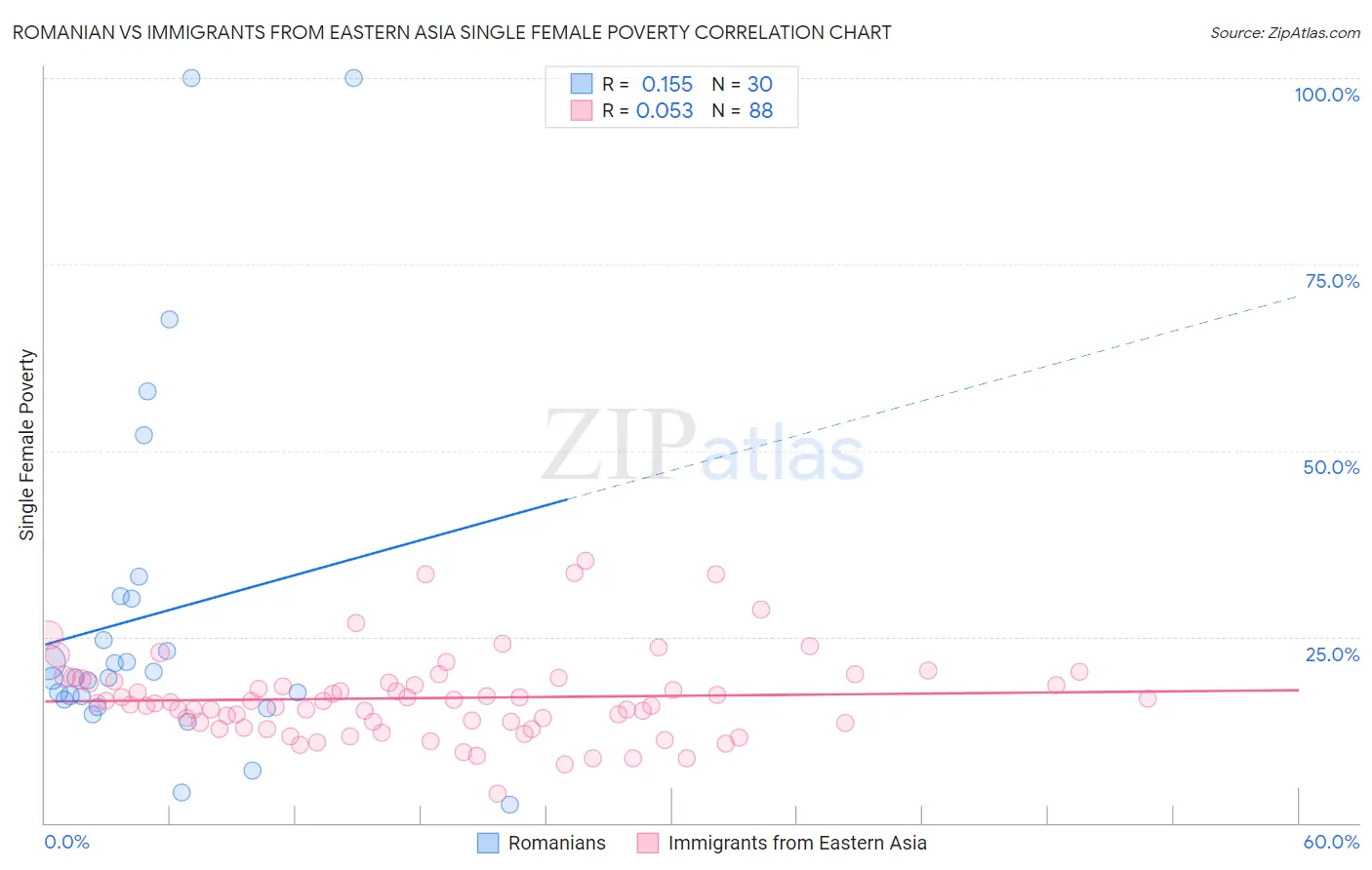 Romanian vs Immigrants from Eastern Asia Single Female Poverty