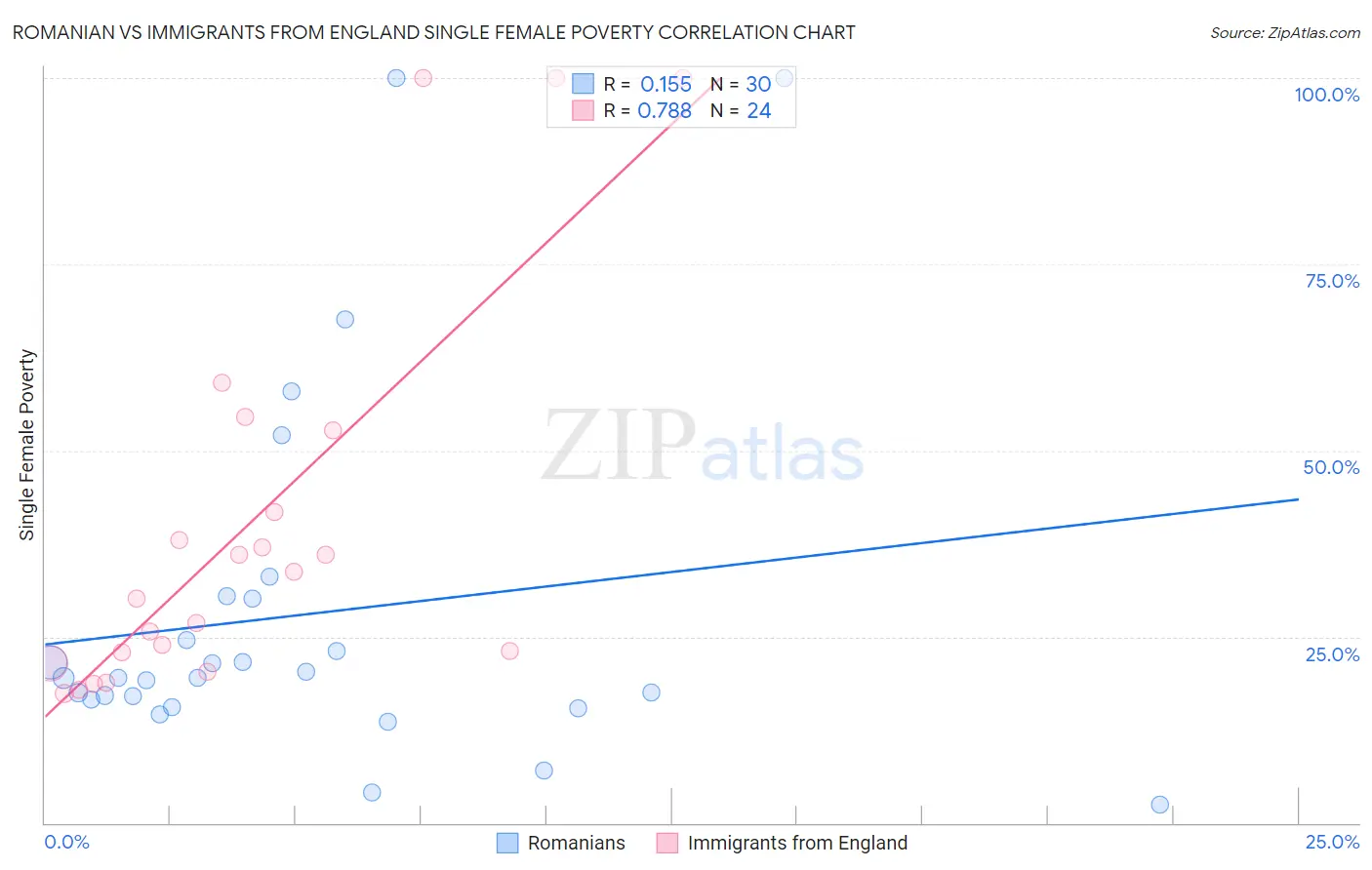 Romanian vs Immigrants from England Single Female Poverty