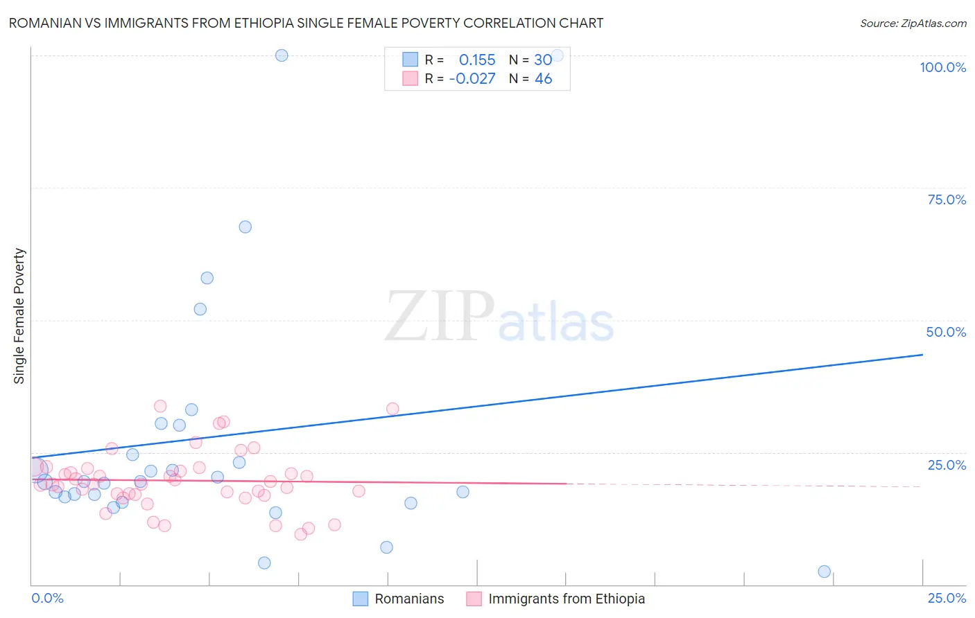 Romanian vs Immigrants from Ethiopia Single Female Poverty