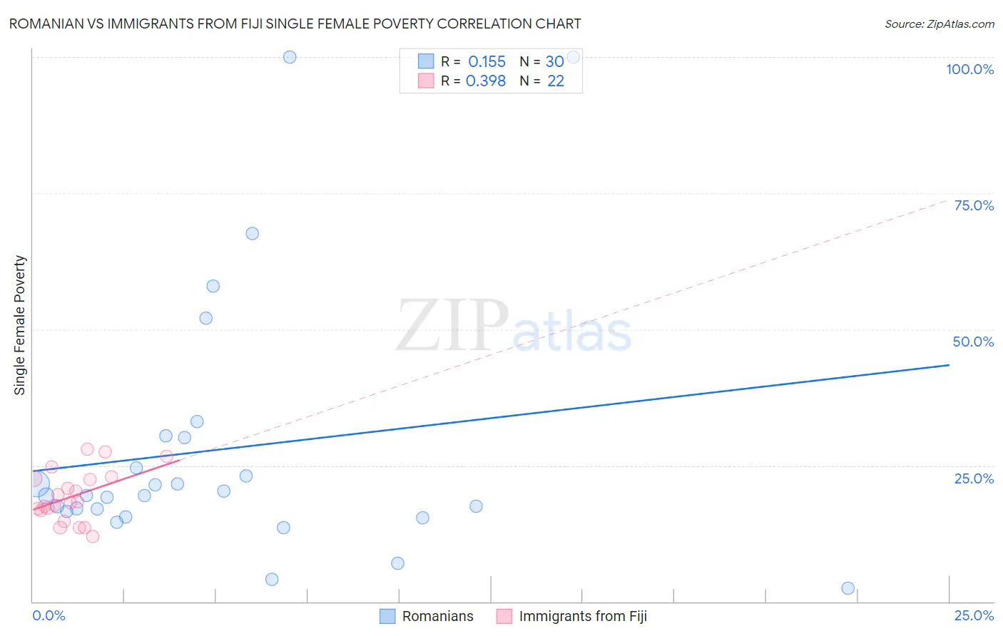 Romanian vs Immigrants from Fiji Single Female Poverty