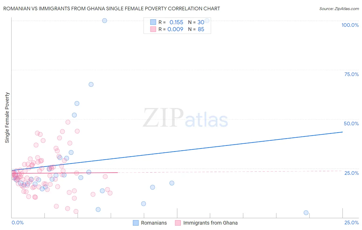 Romanian vs Immigrants from Ghana Single Female Poverty