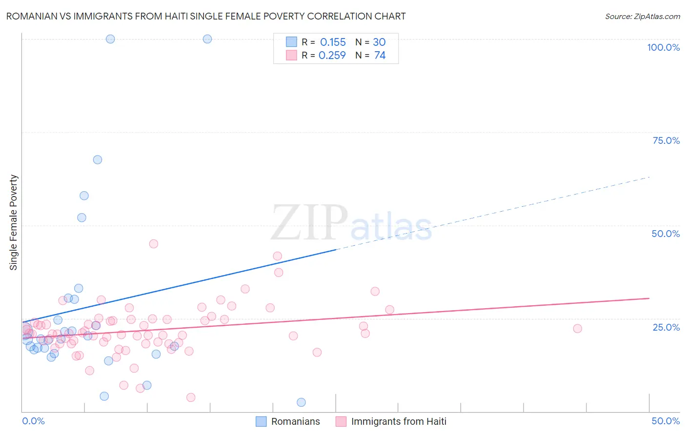 Romanian vs Immigrants from Haiti Single Female Poverty