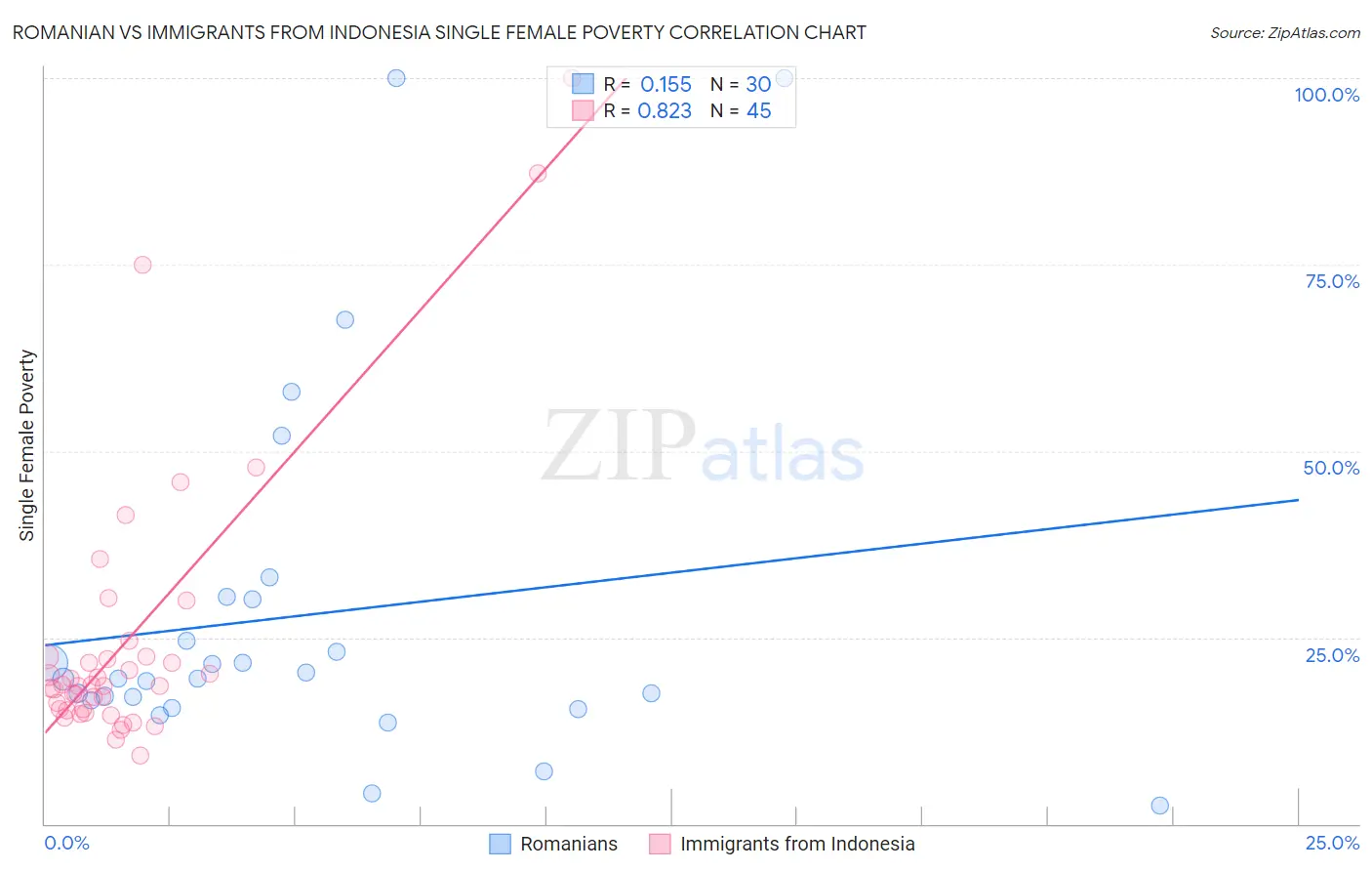 Romanian vs Immigrants from Indonesia Single Female Poverty
