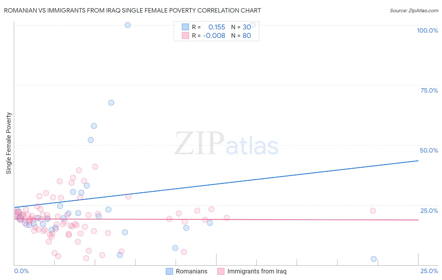 Romanian vs Immigrants from Iraq Single Female Poverty