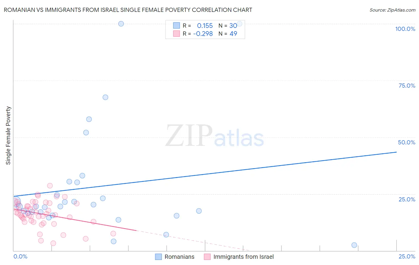 Romanian vs Immigrants from Israel Single Female Poverty