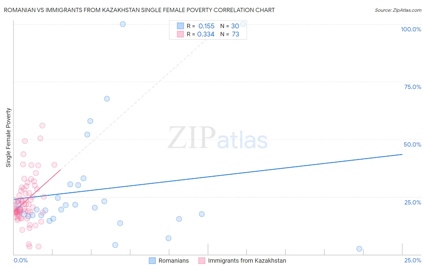 Romanian vs Immigrants from Kazakhstan Single Female Poverty