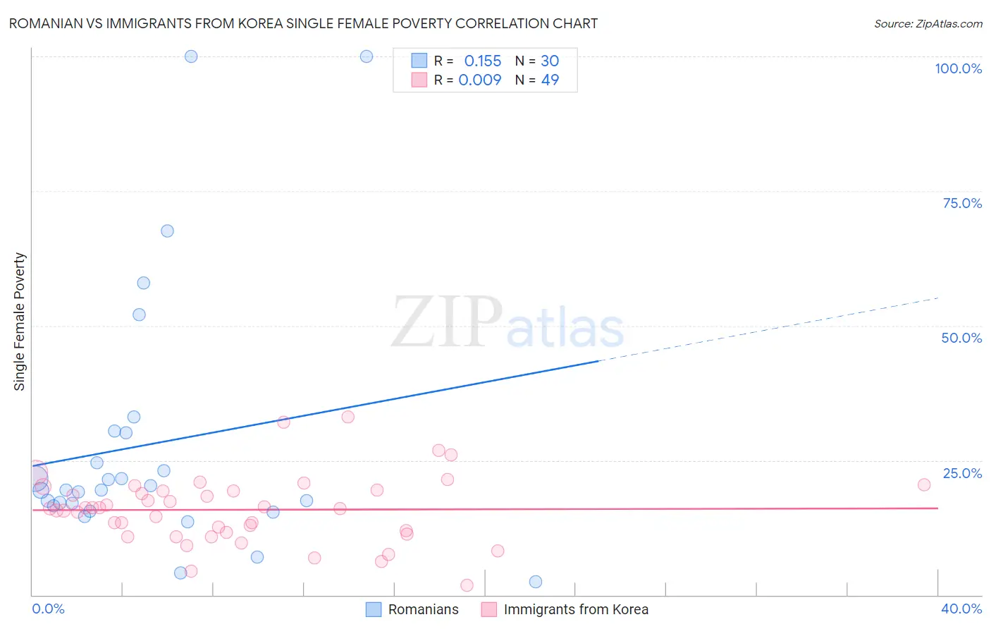 Romanian vs Immigrants from Korea Single Female Poverty